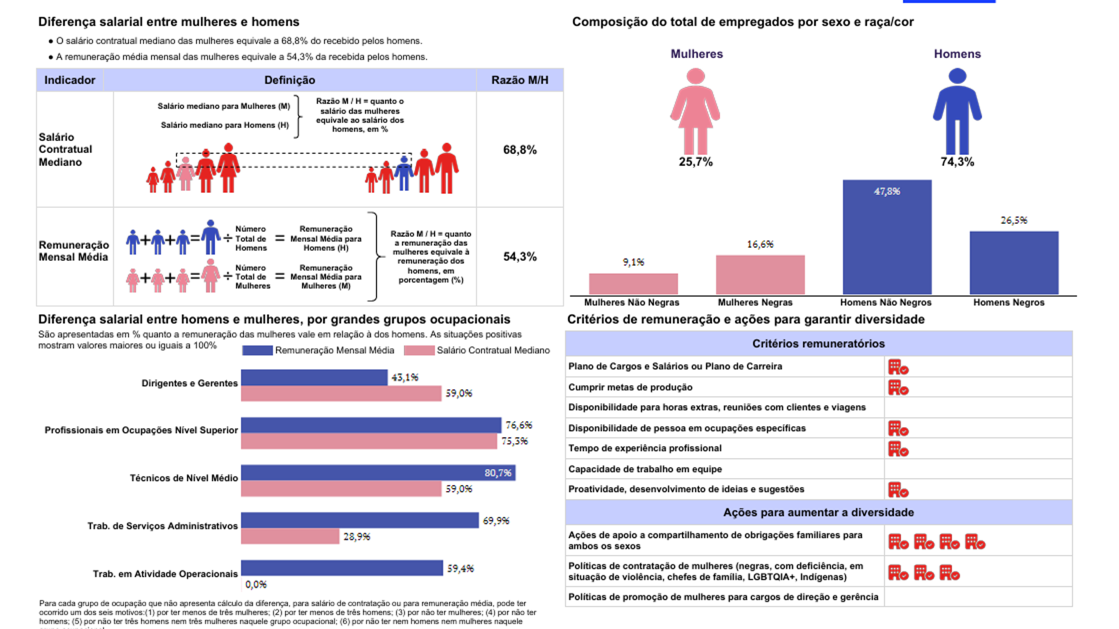 Transparency and Equal Pay Report for Women and Men - 1st Semester 2026